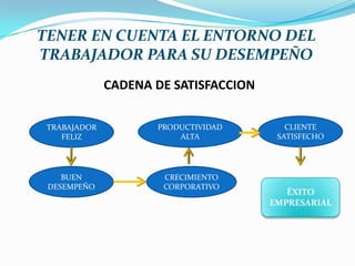 TENER EN CUENTA EL ENTORNO DEL
TRABAJADOR PARA SU DESEMPEÑO
CADENA DE SATISFACCION
TRABAJADOR
FELIZ

PRODUCTIVIDAD
ALTA

BUEN
DESEMPEÑO

CRECIMIENTO
CORPORATIVO

CLIENTE
SATISFECHO

ÉXITO
EMPRESARIAL

 