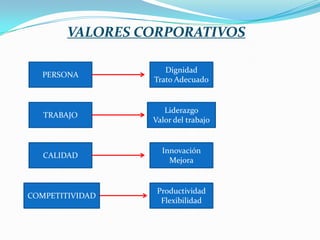 VALORES CORPORATIVOS
PERSONA

Dignidad
Trato Adecuado

TRABAJO

Liderazgo
Valor del trabajo

CALIDAD

Innovación
Mejora

COMPETITIVIDAD

Productividad
Flexibilidad

 
