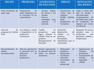 HECHO

PROBLEMA

ALTERNATIVA
DE SOLUCIÓN

Crisis Económica de
1994 y 1995

Disminución
de
poder Adquisitivo en
la economía de los
consumidores

-

Inserción
de
programa de Calidad
Total

Los defectos, averías
y desperdicios en la
producción
continuaron

Descoordinación de
trabajo.
(incomprensión)

Falta de capacitación
al personal para la
aplicación
de
procesos
productivos.

•

MITIGACION
DEL RIESGO

Disminución de
ventas para la
empresa.
Posible Quiebra
hasta
desaparición de
la empresa.

Llegar a cubrir todo
tipo de tiendas y
micromercados
(acaparamiento de
mercado) para tratar
de compensar los
ingresos por ventas
en volumen

Cambio
de
perspectiva
para
lograr obtener la
Calidad Total de un
producto.
(Reorganización de
Sistemas)

Limitación
y
disminución
de
calidad
en
el
producto.
Necesidades
insatisfechas para el
consumidor.

Búsqueda de nuevos
métodos para la
producción
que
garanticen calidad y
comprensión.

Estricta capacitación
al personal antes de
iniciar un proceso
productivo.

•

•

-

Inculcar cultura
de Ahorro a los
clientes
Innovar
estrategias para
acaparar
el
mercado

RIESGO

•

•
•

Elaboración
productos
defectuosos
Accidentes
Laborales
Incremento
costos
producción

de

•
de
de

Optimización
Sistemas
producción
Incorporación
Normas
seguridad
calidad

de
de
de
de
y

 