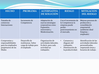 HECHO

PROBLEMA

ALTERNATIVA
DE SOLUCIÓN

RIESGO

MITIGACION
DEL RIESGO

Tratados de
comercios
Internaciones

Incremento de
Competencia

Adaptación de
nuevas estrategias
corporativas como
Expansión,
reinversión y
Modernización.

Con el incremento de
la Competencia la
empresa puede
perder
posicionamiento en
el mercado.

Mejorar procesos de
producción y
consolidación
empresarial.
(ambiente ideal
Empresa –
empleado)

Compromiso y
responsabilidades
para los empleados
propietarios de las
filiales

Desarrollo de
multitareas. Sobre
carga de trabajo para
el empleado

Organización de
actividades laborales.
Es decir, para cada
actividad un
trabajador.

•

Identificación de las
actividades laborales
personalizadas,
respetando áreas y
horarios de trabajo.

•

Cansancio y
disgusto del
trabajador.
Disminución de
la productividad.

 