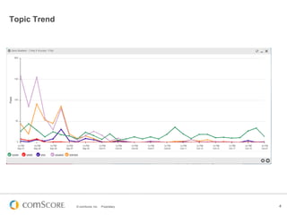 Topic Trend

© comScore, Inc.

Proprietary.

4

 