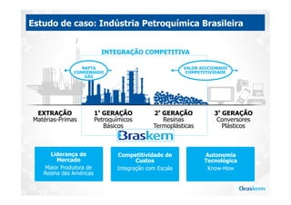 Estudo de caso: Indústria Petroquímica Brasileira


                           INTEGRAÇÃO COMPETITIVA

                 NAFTA                                  VALOR ADICIONADO
              CONDENSADO                                 COMPETITIVIDADE
                  GÁS




 EXTRAÇÃO                1ª GERAÇÃO          2ª GERAÇÃO            3ª GERAÇÃO
Matérias-Primas          Petroquímicos          Resinas             Conversores
                            Básicos          Termoplásticas           Plásticos



     Liderança de               Competitividade de             Autonomia
        Mercado                        Custos                  Tecnológica
   Maior Produtora de           Integração com Escala           Know-How
   Resina das Américas
 