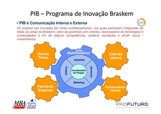 PIB – Programa de Inovação Braskem
 PIB é Comunicação Interna e Externa
Os projetos são formados por times multidisciplinares, nos quais participam integrantes de
todas as áreas da Braskem, além de parcerias com clientes, licenciadores de tecnologias e
universidades a fim de adquirir competências, acelerar resultados e dividir riscos /
investimentos


                                                 Time
              Outros                        Multidisciplinar                 Clientes
              Times                                                          chaves
                                                Industrial




                                                               Comercial
                                  Produto

                                              Coordenador
                                               do Projeto



                                                Marketing
              Parceiros                                                    Fornecedores
              Externos                                                        chaves
 