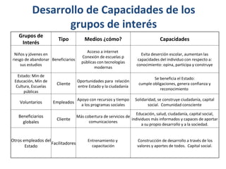 Desarrollo de Capacidades de los
                 grupos de interés
   Grupos de
                        Tipo            Medios ¿cómo?                             Capacidades
    Interés
                                        Acceso a internet
 Niños y jóvenes en                                                    Evita deserción escolar, aumentan las
                                      Conexión de escuelas p
riesgo de abandonar Beneficiarios                                    capacidades del individuo con respecto a:
                                      públicas con tecnologías
    sus estudios                                                    conocimiento: opina, participa y construye
                                             modernas
   Estado: Min de
                                                                              Se beneficia el Estado:
 Educación, Min de                  Oportunidades para relación
                       Cliente                                        cumple obligaciones, genera confianza y
  Cultura, Escuelas                 entre Estado y la ciudadanía
                                                                                 reconocimiento
      públicas
                                    Apoyo con recursos y tiempo     Solidaridad, se construye ciudadanía, capital
    Voluntarios       Empleados
                                      a los programas sociales             social. Comunidad consciente

                                                                    Educación, salud, ciudadanía, capital social,
   Beneficiarios                    Más cobertura de servicios de
                       Cliente                                    individuos más informados y capaces de aportar
     globales                             comunicaciones
                                                                        a su propio desarrollo y a la sociedad.


Otros empleados del                       Entrenamiento y            Construcción de desarrollo a través de los
                    Facilitadores
       Estado                               capacitación             valores y aportes de todos. Capital social.
 