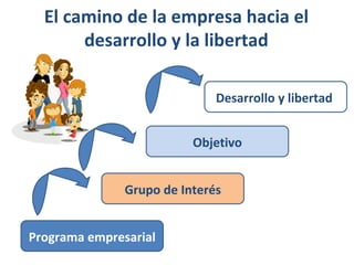 El camino de la empresa hacia el
       desarrollo y la libertad

                              Desarrollo y libertad


                          Objetivo


               Grupo de Interés


Programa empresarial
 