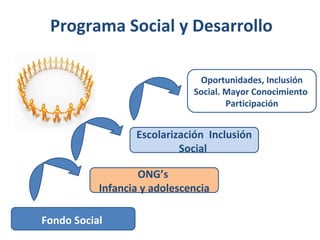 Programa Social y Desarrollo

                               Oportunidades, Inclusión
                              Social. Mayor Conocimiento
                                      Participación


                  Escolarización Inclusión
                           Social

                   ONG’s
           Infancia y adolescencia

Fondo Social
 