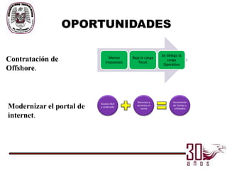 OPORTUNIDADES

                                                           Se delega la
                                Menos     Baja la carga
Contratación de               impuestos       fiscal
                                                              carga
                                                            Operativa
Offshore.



                                             Recursos y          Incremento
                          Acceso fácil
Modernizar el portal de   y ordenado
                                            servicios en
                                               venta
                                                                 de Ventas y
                                                                  utilidades

internet.
 