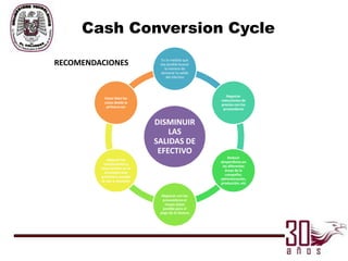 Cash Conversion Cycle
                                 En la medida que
RECOMENDACIONES                 sea posible buscar
                                   la manera de
                                 demorar la salida
                                    del efectivo



                                                        Negociar
           Hacer bien las
                                                     reducciones de
           cosas desde la
                                                     precios con los
            primera vez
                                                      proveedores


                               DISMINUIR
                                   LAS
                               SALIDAS DE
                                EFECTIVO
                                                         Reducir
            Adquirir los
                                                     desperdicios en
          componentes y
                                                      las diferentes
         otros activos en el
                                                        áreas de la
           momento más
                                                        compañía:
         próximo a cuando
                                                     administración,
         se van a necesitar
                                                     producción, etc


                                 Negociar con los
                                 proveedores el
                                   mayor plazo
                                  posible para el
                                pago de la factura
 