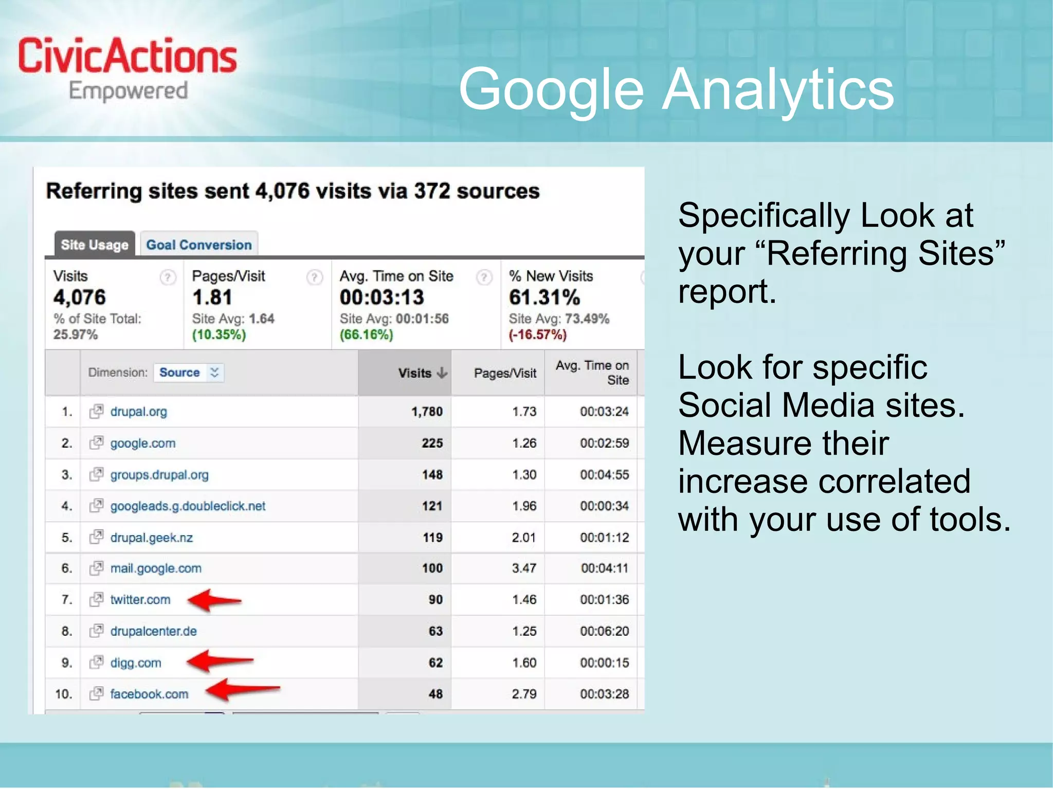 Google Analytics

        Specifically Look at
        your “Referring Sites”
        report.

        Look for specific
        Social Media sites.
        Measure their
        increase correlated
        with your use of tools.
 