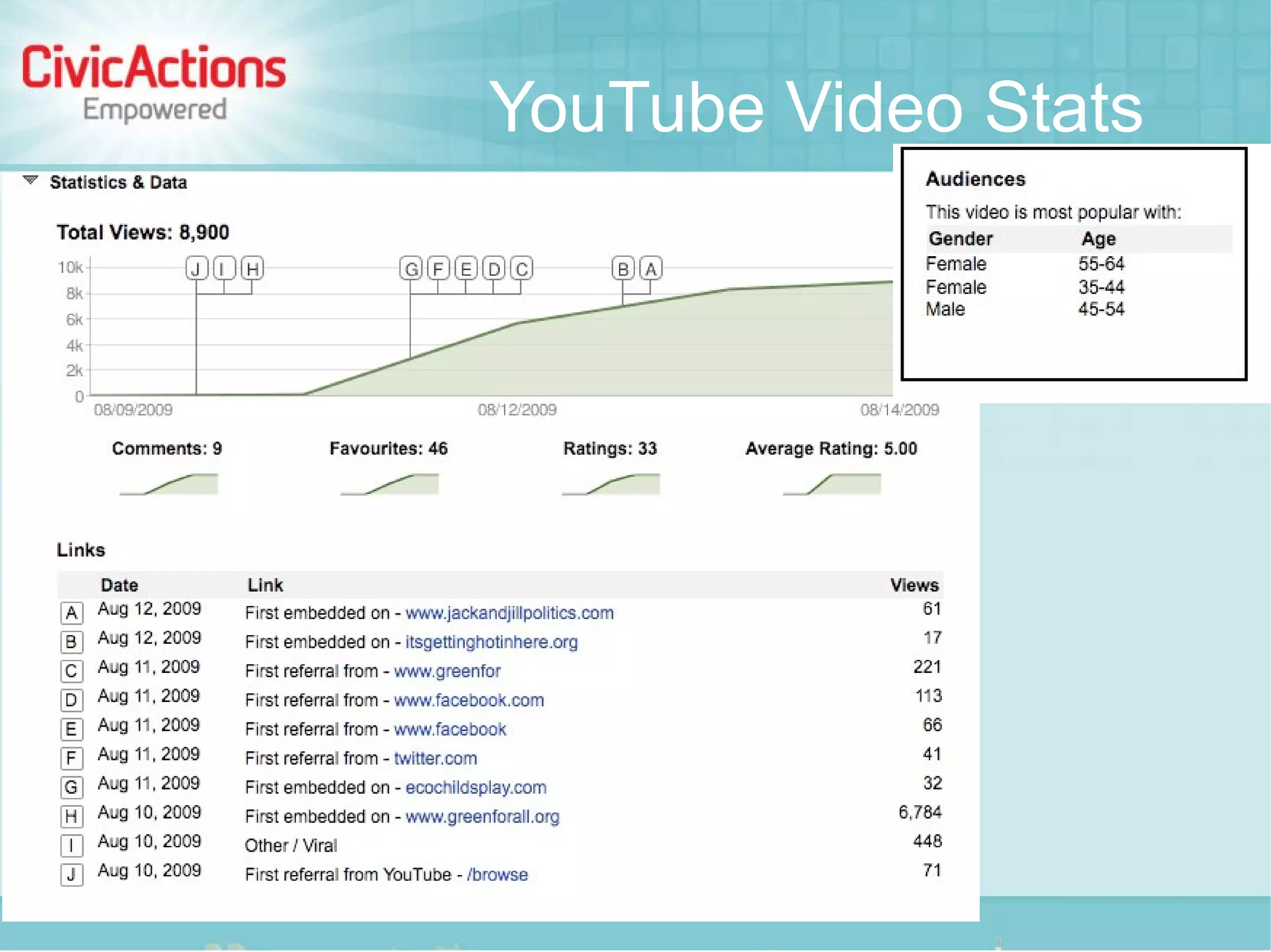 YouTube Video Stats
 