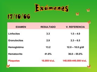 EXAMEN   RESULTADO       V. REFERENCIA

Linfocitos         3.3             1.5 – 4.0

Granulocitos       2.9             2.3 – 6.5

Hemoglobina       13.2          12.0 – 18.0 g/dl

Hematocrito      41.8%           36.0 – 55.0%

Plaquetas      16.000 k/uL   140.000-440.000 k/uL
 