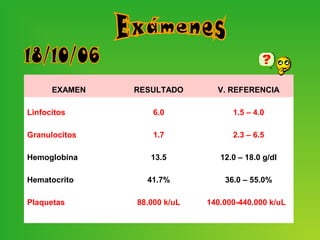 EXAMEN   RESULTADO       V. REFERENCIA

Linfocitos         6.0             1.5 – 4.0

Granulocitos       1.7             2.3 – 6.5

Hemoglobina       13.5          12.0 – 18.0 g/dl

Hematocrito      41.7%           36.0 – 55.0%

Plaquetas      88.000 k/uL   140.000-440.000 k/uL
 