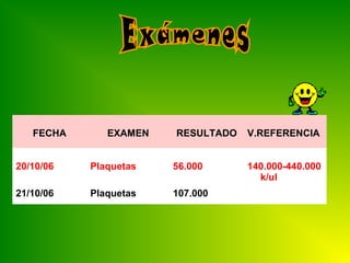 FECHA      EXAMEN   RESULTADO   V.REFERENCIA


20/10/06   Plaquetas   56.000      140.000-440.000
                                     k/ul
21/10/06   Plaquetas   107.000
 