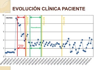 EVOLUCIÓN CLÍNICA PACIENTE
 Evolución RENAL:
◦ Oligoanuria + Anasarca
◦ Diálisis casi continua
◦ Biopsia renal poco concluyente
◦ Causas:
 Inmunocomplejos
 Vasculitis ANCA positiva
 Vómitos previos
 HTA
6 bolos
de CC
Plasmaféresis1ºboloCFM
2ºboloCFM
3ºboloCFM
 