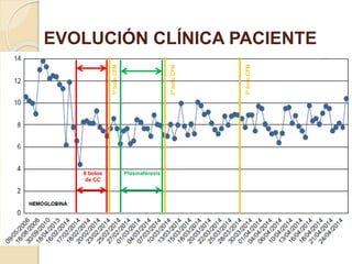 EVOLUCIÓN CLÍNICA PACIENTE
 Evolución ANEMIA:
◦ Poli -transfusiones
6 bolos
de CC
Plasmaféresis
1ºboloCFM
2ºboloCFM
3ºboloCFM
 