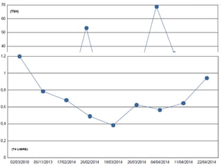  OTRAS manifestaciones:
◦ Neoplasia mama derecha:
 Prótesis de mama  jugo algún papel??
 TC  descarta origen neoplásico
◦ HTA de difícil control
◦ Hipotiroidismo difícil control
EVOLUCIÓN CLÍNICA PACIENTE
 
