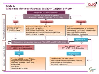 Tabla 2.
Manejo de la exacerbación asmática del adulto. Adaptada de GEMA
Manejo de la exacerbación asmática
Evaluación de la respuesta al tratamiento FEV1 o PEF cada 30´, SaO2, clínicaEvaluación de la respuesta al tratamiento FEV1 o PEF cada 30´, SaO2, clínica
Hospitalización
Prednisona 40-60 mg oral 7-10 días
ß2-agonistas de acción larga +
corticoides inhalados a dosis altas
ß2 de rescate
Plan escrito
Revisión en 24-48 horas
Prednisona 40-60 mg oral 7-10 días
ß2-agonistas de acción larga +
corticoides inhalados a dosis altas
ß2 de rescate
Plan escrito
Revisión en 24-48 horas
Oxígeno 40-60 % si SaO2 < 92 %
Salbutamol + ipratropio nebulizado / 4/6 horas
Prednisona 20-40 mg oral/12 h
Considerar magnesio i.v.
Oxígeno 40-60 % si SaO2 < 92 %
Salbutamol + ipratropio nebulizado / 4/6 horas
Prednisona 20-40 mg oral/12 h
Considerar magnesio i.v.
ValoraciónytratamientoinicialValoraciónytratamientofinal
Alta
Buena respuesta (1-3 horas)
FEV1 o PEF > 60 %. Asintomático
Buena respuesta (1-3 horas)
FEV1 o PEF > 60 %. Asintomático
Mala respuesta (1-3 h)
FEV1 o PEF < 60 %. Sintomático
Mala respuesta (1-3 h)
FEV1 o PEF < 60 %. Sintomático
Salbutamol inhalador
presurizado (IP)
2-4/20 min en 1.ª h
Salbutamol inhalador
presurizado (IP)
2-4/20 min en 1.ª h
Oxígeno dosis bajas para SaO2 < 90
Salbutamol, 4/10-15 min, o
Salbutamol + ipratropio IP, 4 /10-15 min
Prednisona 20-40 mg oral o hidrocortisona 200 mg i.v.
Glucocorticoides inhalados
Oxígeno dosis bajas para SaO2 < 90
Salbutamol, 4/10-15 min, o
Salbutamol + ipratropio IP, 4 /10-15 min
Prednisona 20-40 mg oral o hidrocortisona 200 mg i.v.
Glucocorticoides inhalados
LeveLeve
Evaluación inicial del nivel de gravedad
Anamnesis y exploración física. FEV1 o PEF. SaO2
Evaluación inicial del nivel de gravedad
Anamnesis y exploración física. FEV1 o PEF. SaO2
Ingreso en UCI
Oxígeno
Salbutamol + ipratropio IP, 4 /10-15 min
o nebulizados + 2,5-5 mg + 0,5 mg/20 min
Valorar ventilación mecánica
Valorar intubación endotraqueal
Oxígeno
Salbutamol + ipratropio IP, 4 /10-15 min
o nebulizados + 2,5-5 mg + 0,5 mg/20 min
Valorar ventilación mecánica
Valorar intubación endotraqueal
Riesgo vitalRiesgo vitalModerada-graveModerada-grave
 