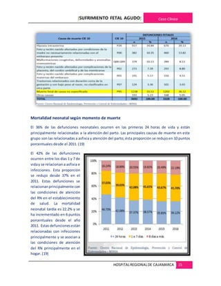 [SUFRIMIENTO FETAL AGUDO] Caso Clínico
HOSPITALREGIONALDE CAJAMARCA 15
Mortalidad neonatal según momento de muerte
El 36% de las defunciones neonatales ocurren en las primeras 24 horas de vida y están
principalmente relacionadas a la atención del parto. Las principales causas de muerte en este
grupo son las relacionadas a asfixia y atención del parto; ésta proporción se redujo en 10 puntos
porcentuales desde el 2011. (19)
El 42% de las defunciones
ocurren entre los días 1 y 7 de
viday se relacionan a asfixia e
infecciones. Esta proporción
se redujo desde 37% en el
2011. Estas defunciones se
relacionanprincipalmente con
las condiciones de atención
del RN en el establecimiento
de salud. La mortalidad
neonatal tardía es 22.2% y se
ha incrementado en 6 puntos
porcentuales desde el año
2011. Estas defuncionesestán
relacionadas con infecciones
principalmente y se asocian a
las condiciones de atención
del RN principalmente en el
hogar. (19)
 