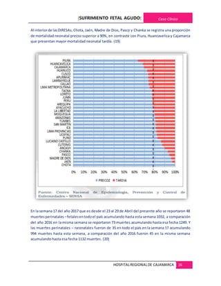 [SUFRIMIENTO FETAL AGUDO] Caso Clínico
HOSPITALREGIONALDE CAJAMARCA 16
Al interiorde lasDIRESAs, Chota, Jaén, Madre de Dios, Pasco y Chanka se registra una proporción
de mortalidad neonatal precoz superior a 90%, en contraste con Piura, Huancavelica y Cajamarca
que presentan mayor mortalidad neonatal tardía. (19)
En la semana 17 del año 2017 que es desde el 23 al 29 de Abril del presente año se reportaron 48
muertesperinatales –fetalesentodoel país acumulando hasta esta semana 1032, a comparación
del año 2016 en la misma semana se reportaron 73 muertes acumulando hasta esa fecha 1249. Y
las muertes perinatales – neonatales fueron de 35 en todo el país en la semana 17 acumulando
994 muertes hasta esta semana, a comparación del año 2016 fueron 45 en la misma semana
acumulando hasta esa fecha 1132 muertes. (20)
 