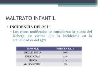 MALTRATO INFANTIL
• INCIDENCIA DEL M.I.:
▫ Los casos notificados se consideran la punta del
iceberg. Se estima que la incidencia en la
actualidad es del 15%
TIPO M.I. PORCENTAJE
NEGLIGENCIA 50%
EMOCIONAL 27%
FÍSICO 11%
ABUSO SEXUAL 6%
 