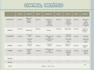 HORA SABADO HORA DOMINGO HORA LUNES HORA MARTES
DESAYUNO 9:00 a.m
-Quinua c/1
azucar
-Pan con
tortilla
9:00 a.m - Quaquer c/ 1
azúcar
- - Pan con
huevo
sancochado.
6:30 a.m - Leche sin
azúcar
- Pan con
mantequil
la
6:30 a.m - Quaquer c
1 de
azucar
- Pan con
mermelad
a
EXTRAS
10:00 am
- Mandarina
10:00 am
- Plátano
10:00 am - Mandarina 10:00 am - Agua de
gelatina c/1
azúcar
ALMUERZO 1:00 p.m
- Arroz con
pollo
-
Limonad
a c/ 1
azúcar
1:00 p.m - Tallarines con
pollo
- Limonada c/ 2
azúcar
1:00 p.m
- Arroz con
menestra
-
Limonada
c/ 1
azúcar
1:00 p.m - Estofado
-
Limonada
c / 2
azúcar
EXTRAS 5:00 p.m
- Leche sin
azúcar 5:00 p.m
- Leche sin
azúcar 5:00 p.m
- Leche sin
azúcar 5:00 p.m - Leche sin
azúcar
COMIDA 7:00 p.m
- Arroz con
pollo
- Té c/1
azúcar
7:00 p.m
- Tallarines con
pollo
- Té c/1 azúcar
7:00 p.m - Arroz con
menestra
- Té c/1
azúcar
7:00 p.m - Estofado
- Té c/ 1
azúcar
EXTRAS
TOTAL
4 3 4 4
FCCH FCCH ---- 115/4 = 3.75
V B
 
