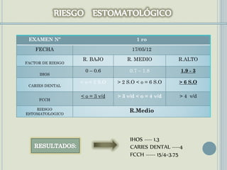 EXAMEN Nº 1 ro
FECHA 17/05/12
FACTOR DE RIESGO
R. BAJO R. MEDIO R.ALTO
IHOS
0 – 0.6 0.7 – 1.8 1.9 - 3
CARIES DENTAL
< o = 2 S.O > 2 S.O < o = 6 S.O > 6 S.O
FCCH
< o = 3 v/d > 3 v/d < o = 4 v/d > 4 v/d
RIESGO
ESTOMATOLOGICO
R.Medio
IHOS ---- 1.3
CARIES DENTAL ----4
FCCH ----- 15/4=3.75
 