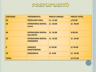 CANTIDAD TRATAMIENTO PRECIO UNIDAD PRECIO TOTAL
02 PROFILAXIS ORAL S/. 12.00 s/24.00
02 OPERATORIA DENTAL-
resina
S/. 20.00 S/. 40.00
04 OPERATORIA DENTAL-
SELLANTES
S/. 10.00 S/40.00
02 OPERATORIA DENTAL-
IONOMERO
S/. 10.00 S/. 20.00
0 APARATO
MANTENEDOR
S/ 50.00 S/ 50.00
02 EXODONCIA S/. 8.00 S/. 16.00
TOTAL S/172.00
 