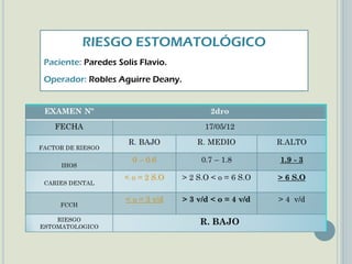RIESGO ESTOMATOLÓGICO
Paciente: Paredes Solis Flavio.
Operador: Robles Aguirre Deany.
 