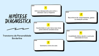 HIPÓTESE
DIAGNÓSTICA
1
Esforços desesperados para evitar o
abandono real ou imaginário
Transtorno de Personalidade
Borderline
2
Recorrência de comportamentos, gestos
ou ameaças suicidas
3
Impulsividade em pelo menos duas áreas
potencialmente autodestrutívas
4
Instabilidade afetiva devido a acentuada
reatividade do humor
5
Sentimento crônico de vazio
 