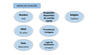 Nombre:
ALG
Edad:
55 años
Sexo:
Masculino
Lugar de
Nacimiento:
Cartagena
Procedencia:
Cartagena
Ocupación:
Repartidor
de comida
rápida
Religión:
Católica
DATOS DE FILIACIÓN
 