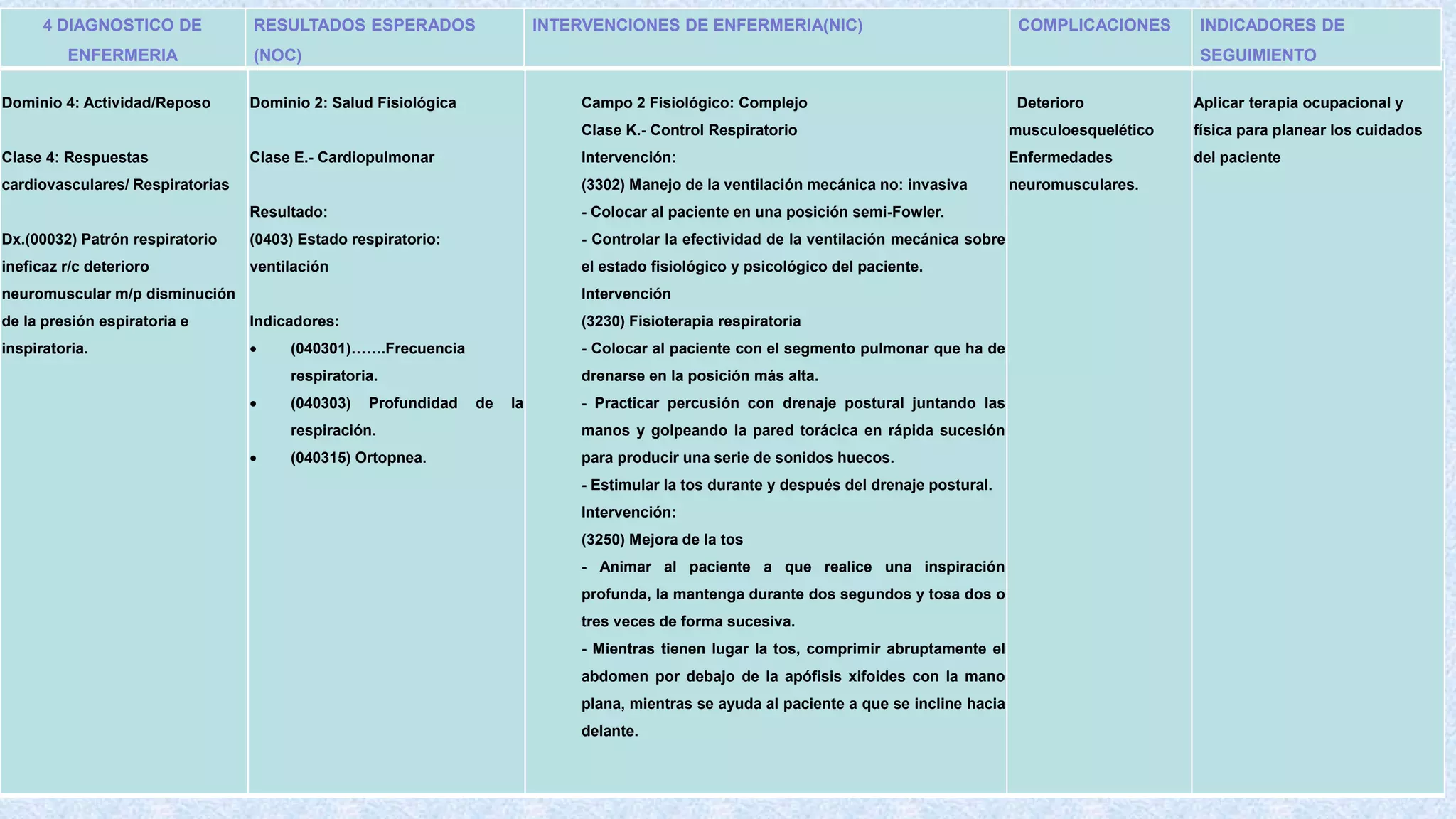 Dominio 4: Actividad/Reposo
Clase 4: Respuestas
cardiovasculares/ Respiratorias
Dx.(00032) Patrón respiratorio
ineficaz r/c deterioro
neuromuscular m/p disminución
de la presión espiratoria e
inspiratoria.
Dominio 2: Salud Fisiológica
Clase E.- Cardiopulmonar
Resultado:
(0403) Estado respiratorio:
ventilación
Indicadores:
 (040301)…….Frecuencia
respiratoria.
 (040303) Profundidad de la
respiración.
 (040315) Ortopnea.
Campo 2 Fisiológico: Complejo
Clase K.- Control Respiratorio
Intervención:
(3302) Manejo de la ventilación mecánica no: invasiva
- Colocar al paciente en una posición semi-Fowler.
- Controlar la efectividad de la ventilación mecánica sobre
el estado fisiológico y psicológico del paciente.
Intervención
(3230) Fisioterapia respiratoria
- Colocar al paciente con el segmento pulmonar que ha de
drenarse en la posición más alta.
- Practicar percusión con drenaje postural juntando las
manos y golpeando la pared torácica en rápida sucesión
para producir una serie de sonidos huecos.
- Estimular la tos durante y después del drenaje postural.
Intervención:
(3250) Mejora de la tos
- Animar al paciente a que realice una inspiración
profunda, la mantenga durante dos segundos y tosa dos o
tres veces de forma sucesiva.
- Mientras tienen lugar la tos, comprimir abruptamente el
abdomen por debajo de la apófisis xifoides con la mano
plana, mientras se ayuda al paciente a que se incline hacia
delante.
Deterioro
musculoesquelético
Enfermedades
neuromusculares.
Aplicar terapia ocupacional y
física para planear los cuidados
del paciente
4 DIAGNOSTICO DE
ENFERMERIA
RESULTADOS ESPERADOS
(NOC)
INTERVENCIONES DE ENFERMERIA(NIC) COMPLICACIONES INDICADORES DE
SEGUIMIENTO
 