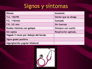 Signos y síntomas
Disnea                                 Insomnio
T.A. 140/90                            Siente que se ahoga
F.C. 110/min                           Cansado
F.R. 32/ min                           Sin fuerzas
Ruidos rítmicos con galope.            Siempre con sueño
Sin soplos                             Respiración agitada.
Hígado 3 veces por debajo del borde.
Signo godet positivo
Ingurgitación yugular bilateral
 
