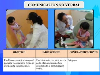 41
COMUNICACIÓN NO VERBAL
OBJETIVO INDICACIONES CONTRAINDICACIONES
Establecer comunicación con el
paciente y controlar la ...
