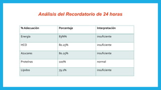 Análisis del Recordatorio de 24 horas
% Adecuación Porcentaje Interpretación
Energía 83%% insuficiente
HCO 80.25% insuficiente
Azucares 80.25% insuficiente
Proteínas 100% normal
Lípidos 79.1% insuficiente
 