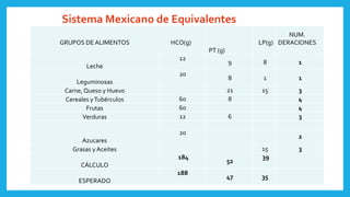 Sistema Mexicano de Equivalentes
GRUPOS DE ALIMENTOS HCO(g)
PT (g)
LP(g)
NUM.
DERACIONES
Leche
12
9 8 1
Leguminosas
20
8 1 1
Carne, Queso y Huevo 21 15 3
Cereales yTubérculos 60 8 4
Frutas 60 4
Verduras 12 6 3
Azucares
20
2
Grasas y Aceites 15 3
CÁLCULO
184
52
39
ESPERADO
188
47 35
 