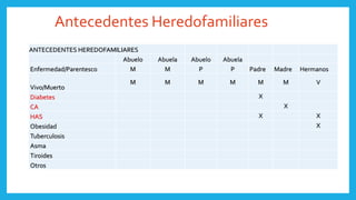Antecedentes Heredofamiliares
ANTECEDENTES HEREDOFAMILIARES
Abuelo Abuela Abuelo Abuela
Enfermedad/Parentesco M M P P Padre Madre Hermanos
Vivo/Muerto
M M M M M M V
Diabetes X
CA X
HAS X X
Obesidad X
Tuberculosis
Asma
Tiroides
Otros
 