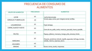 FRECUENCIA DE CONSUMO DE
ALIMENTOS
LECHE 7/7 Leche descremada
CEREALESYTUBERCULOS 7/7
Cereal, papa, avena, pan integral, tamal, tortillas.
LEGUMINOSAS 7/7 Frijol, lentejas.
CARNE, QUESOY HUEVO 7/7
Carne de res, pollo, cerdo, mariscos, pescado, huevo, quesillo.
FRUTAS
7/7
Papaya, plátano, manzana, mango, piña, Jamaica, limón.
VERDURAS
7/7 Chayote, zanahoria, brócoli, repollo, aguacate, lechuga, tomate,
cebolla, cilantro, espinaca, berro.
AZUCARES 0/7
GRASAS 7/7 Queso crema, aceite, mayonesa.
 
