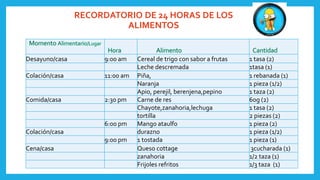 RECORDATORIO DE 24 HORAS DE LOS
ALIMENTOS
Desayuno/casa 9:00 am Cereal de trigo con sabor a frutas 1 tasa (2)
Leche descremada 1tasa (1)
Colación/casa 11:00 am Piña, 1 rebanada (1)
Naranja 1 pieza (1/2)
Apio, perejil, berenjena,pepino 1 taza (2)
Comida/casa 2:30 pm Carne de res 60g (2)
Chayote,zanahoria,lechuga 1 tasa (2)
tortilla 2 piezas (2)
6:00 pm Mango ataulfo 1 pieza (2)
Colación/casa durazno 1 pieza (1/2)
9:00 pm 1 tostada 1 pieza (1)
Cena/casa Queso cottage 3cucharada (1)
zanahoria 1/2 taza (1)
Frijoles refritos 1/3 taza (1)
 