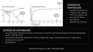 CRITERIOS DE ACEPTABILIDAD:
- Inicio adecuado: elevación abrupta y vertical de la curva F/V y de forma triangular, volumen extrapolado
<0.15 L o 5% de la FVC
- Terminación adecuada: exhalación al menos 6 segundos, lograr meseta de al menos 1 segundo sin
cambios en la curva V/T
- No artefactos
CRITERIOS DE
REPETIBILIDAD:
- La diferencia entre los
2 valores más altos de
FEV1 y los valores más
altos de FVC deben
ser <200 mL
(idealmente <150 mL)
Neumol Cir Torax, Vol. 75, No. 2, Abril-junio 2016
 