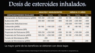 ADULTOS Y ADOLESCENTES NIÑOS 6-11 AÑOS
CORTICOESTEROIDE INHALADO Baja Media Alta Baja Media Alta
Dipropionato de Beclometasona (pMDI) 100-200 >200-400 >400 50-100 >100-200 >200
Budesonide (DPI) 200-400 >400-800 >800 100-200 >200-400 >400
Budesonide (Nebulizaciones) 250-500 >500-1000 >1000
Ciclesonide (pMDI) 80-160 >160-320 >320 80 >80-160 >160
Furoato de Fluticasona (DPI) 100 200 50 -
Propionato de Fluticasona (DPI) 100-250 >250-500 >500 50-100 >100-200 >200
Propionato de Fluticasona (pMDI) 100-250 >250-500 >500 50-100 >100-200 >200
Furoato de Mometasona (DPI) 200 400
Furoato de Mometasona (pMDI) 200-400 >400 100 200
La mayor parte de los beneficios se obtienen con dosis bajas
Global Initiative for Asthma. Global Strategy For Asthma Management and Prevention, 2021. Disponible en: www.ginasthma.org
 