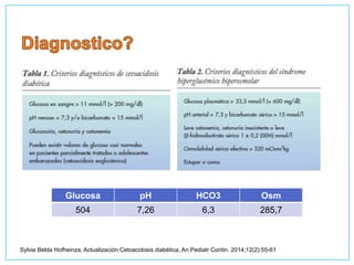 Glucosa pH HCO3 Osm
504 7,26 6,3 285,7
Sylvia Belda Hofheinza, Actualización Cetoacidosis diabética, An Pediatr Contin. 2014;12(2):55-61
 