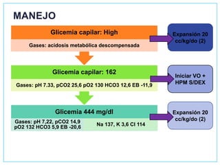 MANEJO
Glicemia 444 mg/dl
Gases: pH 7,22, pCO2 14,9
pO2 132 HCO3 5,9 EB -20,6
Na 137, K 3,6 Cl 114
Glicemia capilar: 162
Gases: pH 7.33, pCO2 25,6 pO2 130 HCO3 12,6 EB -11,9
Glicemia capilar: High
Gases: acidosis metabólica descompensada
Iniciar VO +
HPM S/DEX
Expansión 20
cc/kg/do (2)
Expansión 20
cc/kg/do (2)
 