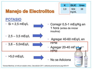POTASIO
• Si < 2,5 mEq/L
• 2,5 – 3,5 mEq/L
• 3,6 – 5,0mEq/L
• >5,0 mEq/L
• Corregir 0,5-1 mEq/Kg en
1 hora (antes de iniciar
insulina)
• Agregar 40-60 mEq/L en
HPM
• Agregar 20-40 mEq/L en
HPM
• No se Adiciona
K GLIC Urea
3,9 504
mg/dL
38
Yomara Martínez, el niño en estado critico, 2da edición 2011, editorial panamericana pag 405-411
 