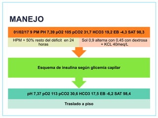 MANEJO
pH 7,37 pO2 113 pCO2 30,6 HCO3 17,5 EB -6,2 SAT 98,4
Traslado a piso
Esquema de insulina según glicemia capilar
01/02/17 9 PM PH 7,39 pO2 105 pCO2 31,7 HCO3 19,2 EB -4,3 SAT 98,3
HPM + 50% resto del déficit en 24
horas
Sol 0,9 alterna con 0,45 con dextrosa
+ KCL 40meq/L
 