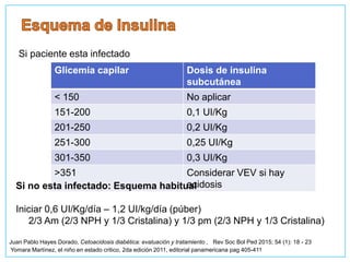 Glicemia capilar Dosis de insulina
subcutánea
< 150 No aplicar
151-200 0,1 UI/Kg
201-250 0,2 UI/Kg
251-300 0,25 UI/Kg
301-350 0,3 UI/Kg
>351 Considerar VEV si hay
acidosis
Yomara Martínez, el niño en estado critico, 2da edición 2011, editorial panamericana pag 405-411
Si paciente esta infectado
Si no esta infectado: Esquema habitual
Iniciar 0,6 UI/Kg/día – 1,2 UI/kg/día (púber)
2/3 Am (2/3 NPH y 1/3 Cristalina) y 1/3 pm (2/3 NPH y 1/3 Cristalina)
Juan Pablo Hayes Dorado, Cetoacidosis diabética: evaluación y tratamiento , Rev Soc Bol Ped 2015; 54 (1): 18 - 23
 