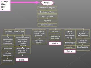 F.Riesgo
                                                   Cirrosis
SEXO
EDAD
                                            Inflamación Hígado
OH
                                             Destruye el Tejido

                                              Tejido Fibrosis

                                                   Necrosis

                                              Daño Hepático


      Aumenta Presión Portal          Disminuye la             La Bilis      No se            Por
                                      Formación de                          pueden       Degradación
                                       proteínas              Se Absorbe   Metabolizar   de proteínas
         Por       Aumenta Presión                                           vit (k)
     obstrucción     Hidrostática,                            en Sangre
                                       Se Genera                                           Aumento
       de flujo       Disminuye
                                        Edema                              Hemorragia     Amoniaco
     sanguíneo         Presión                                 Ictericia
                      Oncótica.
                                                                            Anemia       Encefalopatía
  Colaterales      Extravasación de
                      Líquidos A                                            Fatiga
    Varices           peritoneo.
  esofágicas

  Se Rompen           ascitis
 