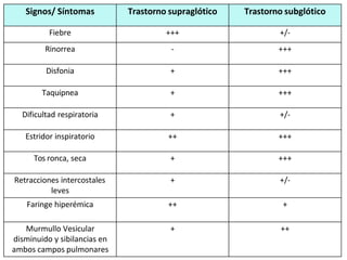 Signos/ Síntomas Trastorno supraglótico Trastorno subglótico
Fiebre +++ +/-
Rinorrea - +++
Disfonia + +++
Taquipnea + +++
Dificultad respiratoria + +/-
Estridor inspiratorio ++ +++
Tos ronca, seca + +++
Retracciones intercostales
leves
+ +/-
Faringe hiperémica ++ +
Murmullo Vesicular
disminuido y sibilancias en
ambos campos pulmonares
+ ++
 