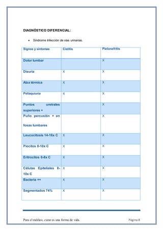 Para el médico, curar es una forma de vida. Página 8
DIAGNÓSTICO DIFERENCIAL:
 Síndrome Infección de vías urinarias.
Signos y síntomas Cistitis Pielonefritis
Dolor lumbar X
Disuria X X
Alza térmica X X
Poliaquiuria X X
Puntos uretrales
superiores +
X
Puño percusión + en
fosas lumbares
X
Leucocitosis 14-16x C X X
Piocitos 8-10x C X X
Eritrocitos 6-8x C X X
Células Epiteliales 8-
10x C
X X
Bacteria ++ X X
Segmentados 74% X X
 