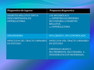 Diagnostico de ingreso Propuesta diagnostica
DIABETES MELLITUS TIPO II
DESCOMPENSADA EN
HIPERGLICEMIA
1.SX METABÓLICO:
1.1 HIPERTRIGLICERIDEMIA
SECUNDARIA A DIABETES
MELLITUS.
1.2 HIPERGLICEMIA
DISLIPIDEMIA HTA GRADO I, NO CONTROLADA
INFECCION DEL TRACTO URINARIO
EN ESTUDIO
INFECCION DEL TRACTO URINARIO
EN ESTUDIO
OBESIDAD GRADO I
IRA PRERRENAL SECUNDARIA A
DESHIDRATACION MODERADA.
 