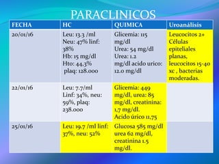 PARACLINICOS
FECHA HC QUIMICA Uroanálisis
20/01/16 Leu: 13.3 /ml
Neu: 47% linf:
38%
Hb: 15 mg/dl
Hto: 44,3%
plaq: 128.000
Glicemia: 115
mg/dl
Urea: 54 mg/dl
Urea: 1.2
mg/dl acido urico:
12.0 mg/dl
Leucocitos 2+
Células
epiteliales
planas,
leucocitos 15-40
xc , bacterias
moderadas.
22/01/16 Leu: 7.7/ml
Linf: 34%, neu:
59%, plaq:
238.ooo
Glicemia: 449
mg/dl, urea: 85
mg/dl, creatinina:
1,7 mg/dl.
Acido úrico 11,75
25/01/16 Leu: 19.7 /ml linf:
37%, neu: 52%
Glucosa 585 mg/dl
urea 62 mg/dl,
creatinina 1.5
mg/dl.
 